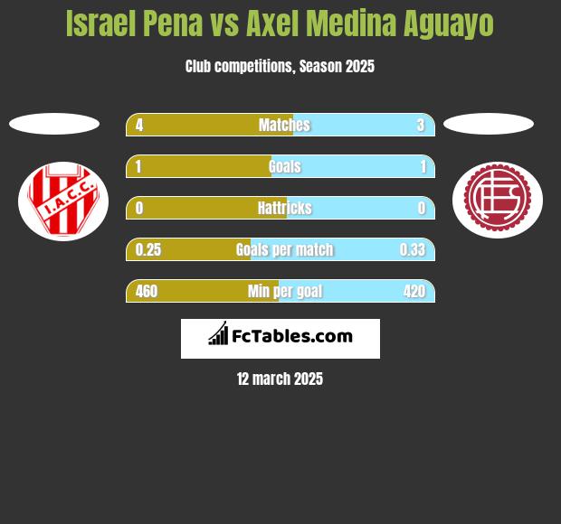 Israel Pena vs Axel Medina Aguayo h2h player stats