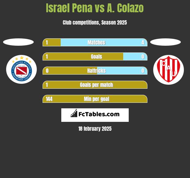 Israel Pena vs A. Colazo h2h player stats