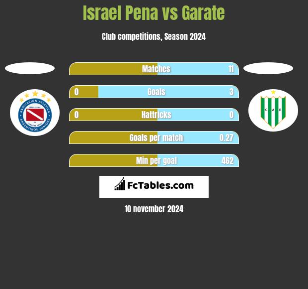 Israel Pena vs Garate h2h player stats