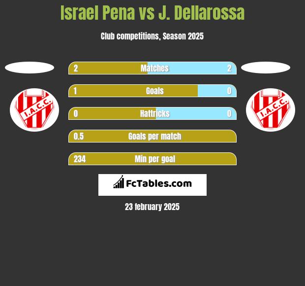 Israel Pena vs J. Dellarossa h2h player stats