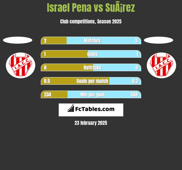 Israel Pena vs SuÃ¡rez h2h player stats