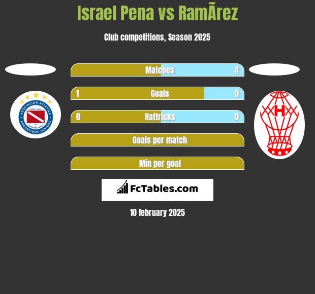 Israel Pena vs RamÃ­rez h2h player stats