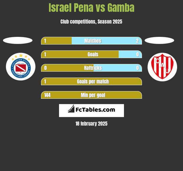 Israel Pena vs Gamba h2h player stats