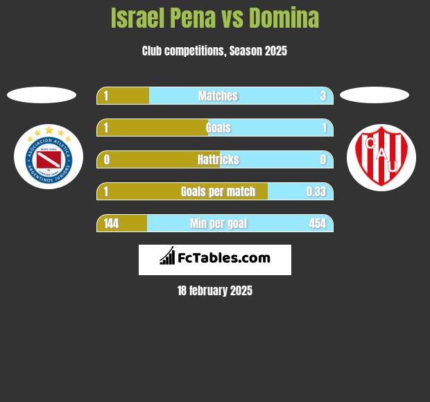 Israel Pena vs Domina h2h player stats