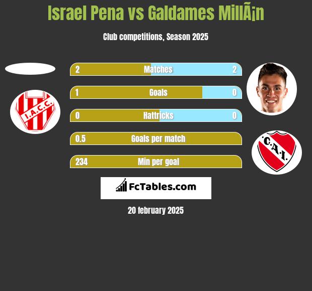 Israel Pena vs Galdames MillÃ¡n h2h player stats