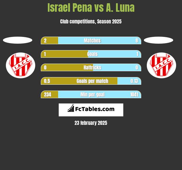 Israel Pena vs A. Luna h2h player stats