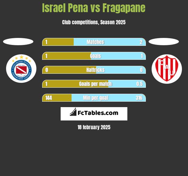 Israel Pena vs Fragapane h2h player stats