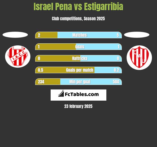 Israel Pena vs Estigarribia h2h player stats