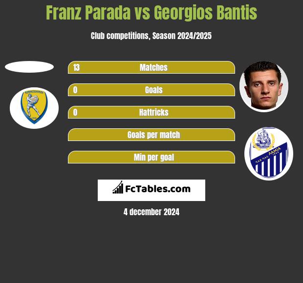 Franz Parada vs Georgios Bantis h2h player stats