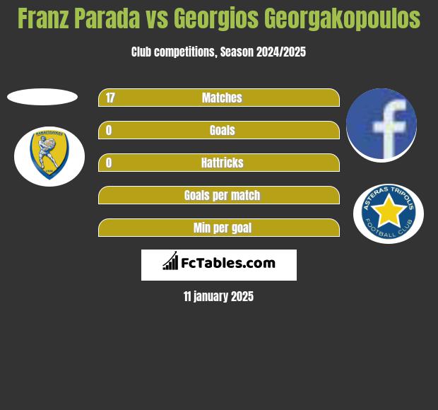 Franz Parada vs Georgios Georgakopoulos h2h player stats