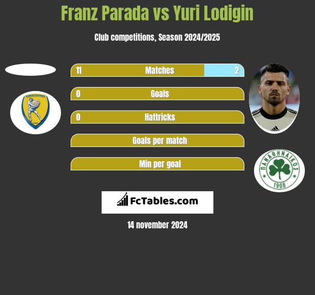 Franz Parada vs Jurij Łodygin h2h player stats