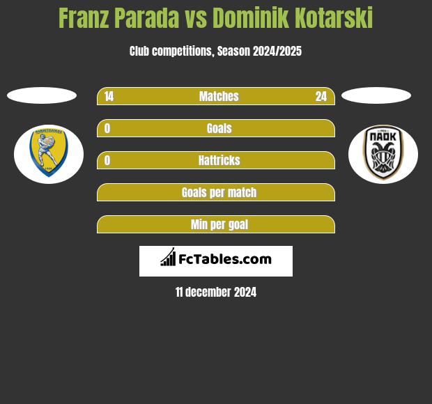 Franz Parada vs Dominik Kotarski h2h player stats