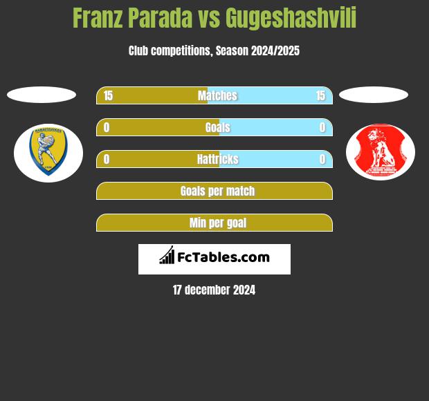 Franz Parada vs Gugeshashvili h2h player stats