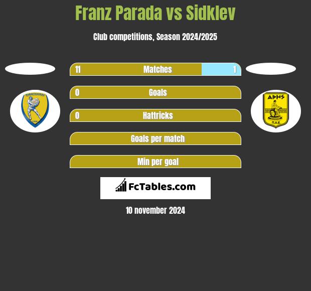 Franz Parada vs Sidklev h2h player stats