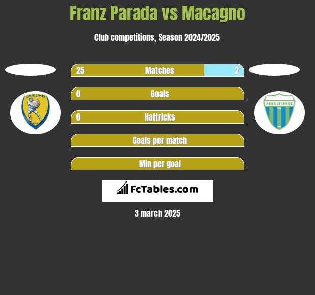 Franz Parada vs Macagno h2h player stats