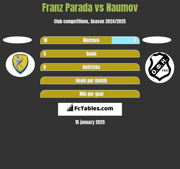 Franz Parada vs Naumov h2h player stats