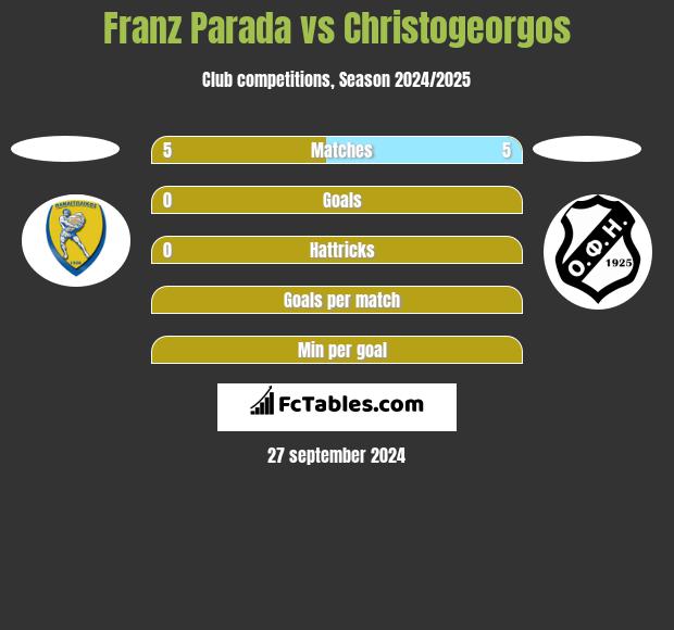 Franz Parada vs Christogeorgos h2h player stats