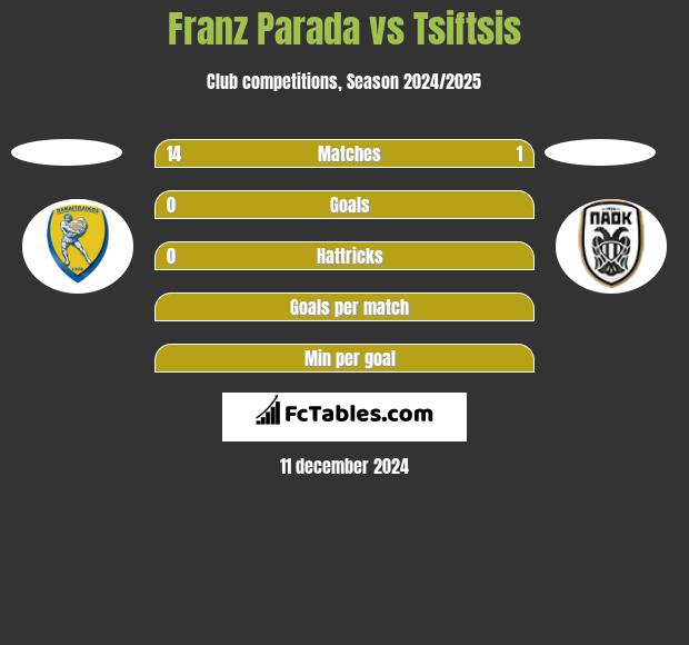 Franz Parada vs Tsiftsis h2h player stats