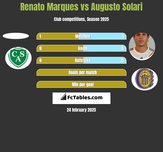 Renato Marques vs Augusto Solari h2h player stats