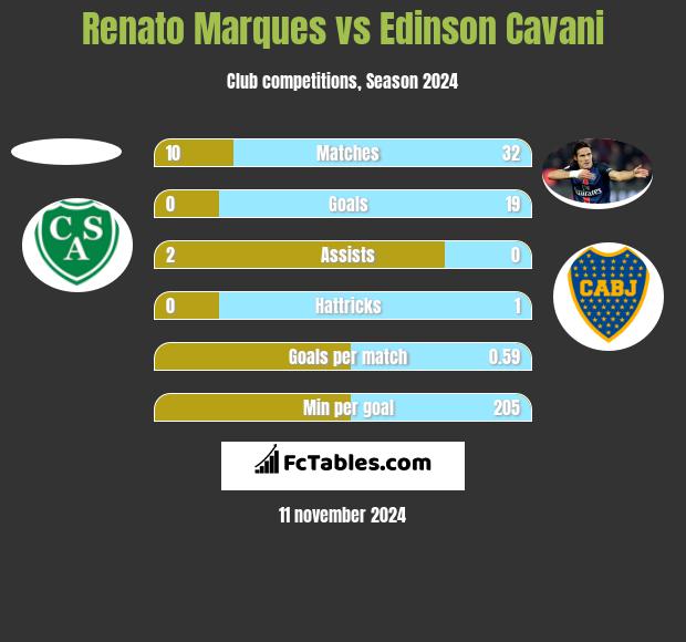 Renato Marques vs Edinson Cavani h2h player stats