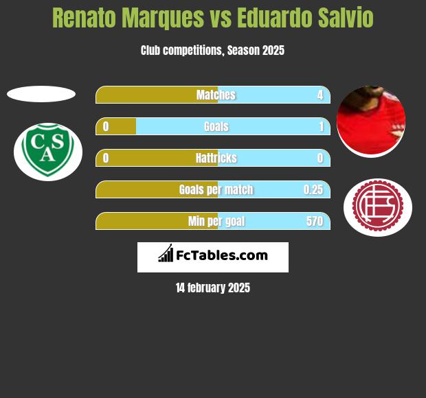 Renato Marques vs Eduardo Salvio h2h player stats