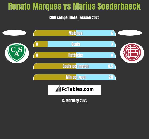 Renato Marques vs Marius Soederbaeck h2h player stats