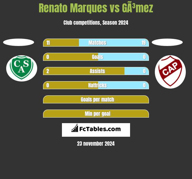 Renato Marques vs GÃ³mez h2h player stats