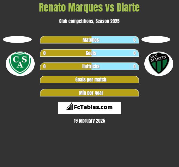 Renato Marques vs Diarte h2h player stats