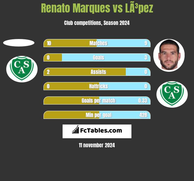 Renato Marques vs LÃ³pez h2h player stats