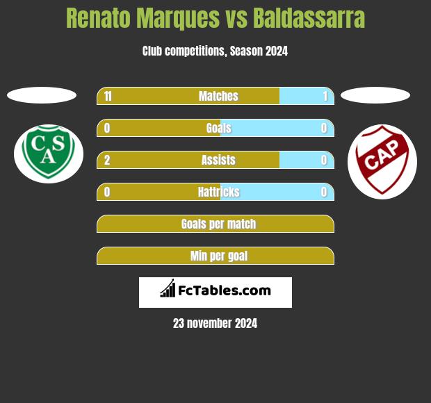 Renato Marques vs Baldassarra h2h player stats