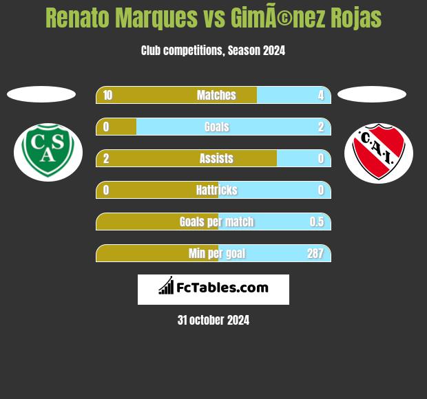 Renato Marques vs GimÃ©nez Rojas h2h player stats