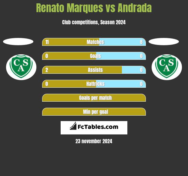 Renato Marques vs Andrada h2h player stats