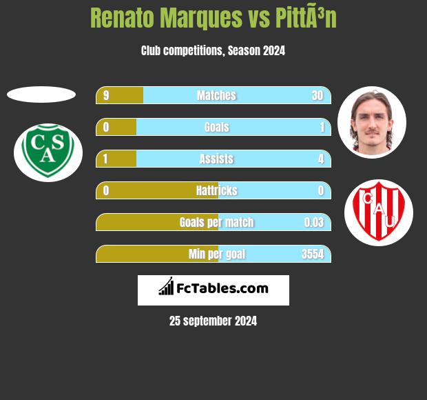 Renato Marques vs PittÃ³n h2h player stats