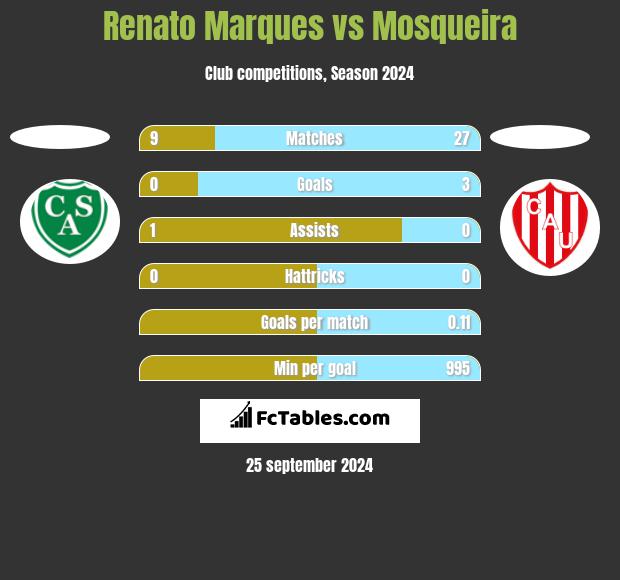 Renato Marques vs Mosqueira h2h player stats