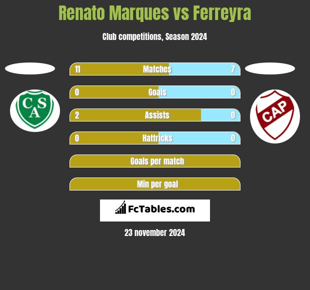 Renato Marques vs Ferreyra h2h player stats