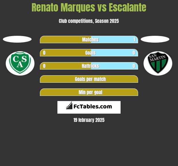 Renato Marques vs Escalante h2h player stats