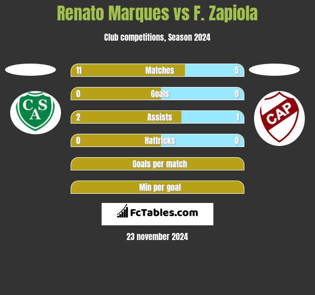 Renato Marques vs F. Zapiola h2h player stats