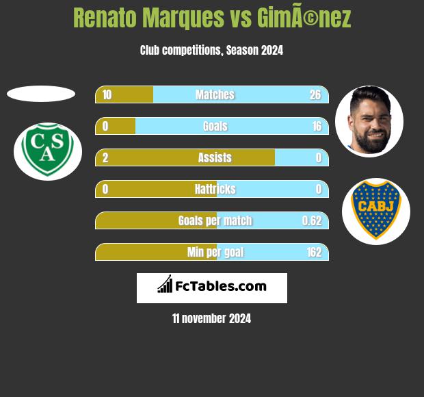 Renato Marques vs GimÃ©nez h2h player stats