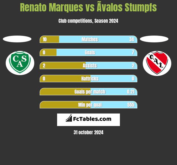 Renato Marques vs Ãvalos Stumpfs h2h player stats