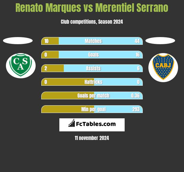 Renato Marques vs Merentiel Serrano h2h player stats