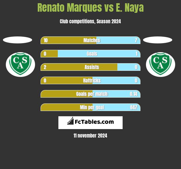 Renato Marques vs E. Naya h2h player stats