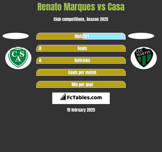 Renato Marques vs Casa h2h player stats