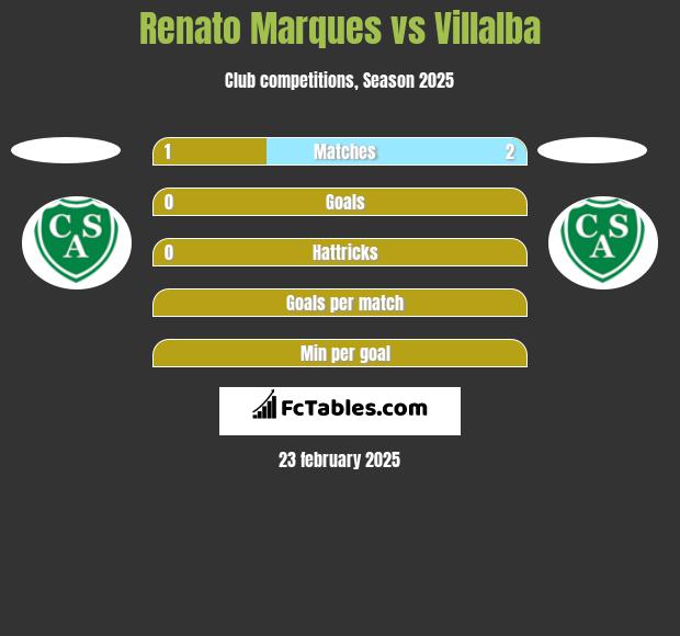 Renato Marques vs Villalba h2h player stats