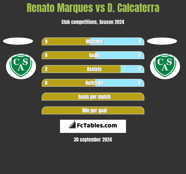 Renato Marques vs D. Calcaterra h2h player stats