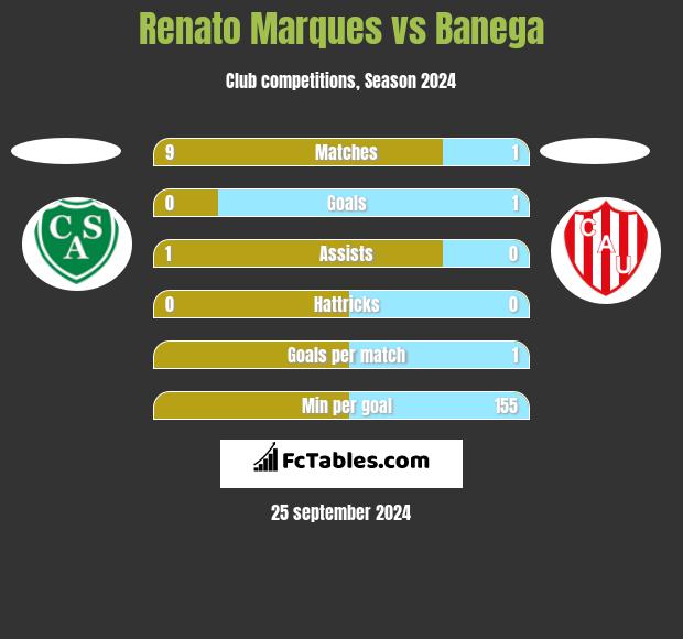 Renato Marques vs Banega h2h player stats