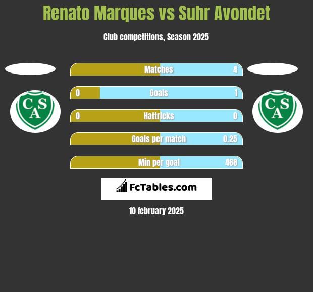 Renato Marques vs Suhr Avondet h2h player stats