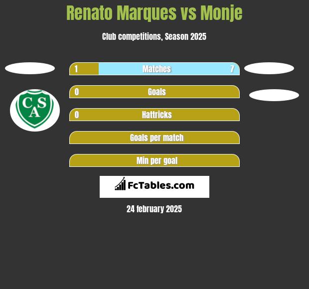 Renato Marques vs Monje h2h player stats