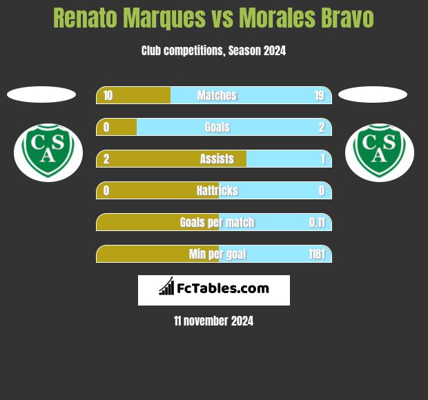 Renato Marques vs Morales Bravo h2h player stats