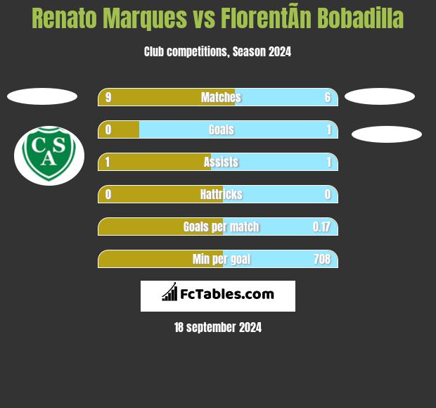 Renato Marques vs FlorentÃ­n Bobadilla h2h player stats