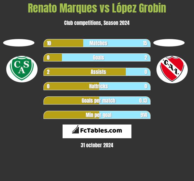 Renato Marques vs López Grobin h2h player stats